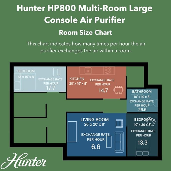 Hunter HP800 Air Purifiers for Home Large Room and Bedroom. True HEPA Air Purifier for Pets, Odors, Allergens, Smoke, Dust, VOC's. Value Bundle w/Extra Filter. Cleans 2585 Ft² per hour. White