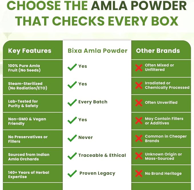 bixa BOTANICAL Amla Powder (Emblica officinalis),1 Pound (16 Oz) | Herbal Supplement Antioxidant & Immunity Booster