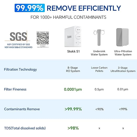 Stokk Reverse Osmosis System, 8 Stage Tankless Reverse Osmosis Water Filter, Reduces PFAS TDS, Under Sink RO System, 2:1 Pure to Drain, 400 GPD, NSF/ANSI 58& 42, FCC Listed, S1