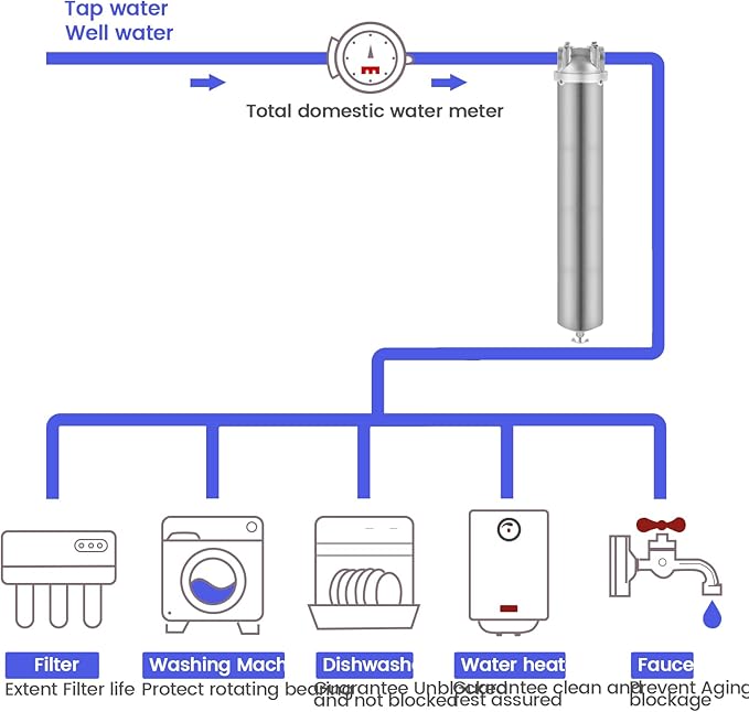 Amwater NSF/ANSI 42 Stainless Steel Whole House Water Filter Housing, 20" x 2.5" Sediment Water Filter System for Heavy Duty, Well & City Water, 3/4" NPT Port, Drain Valve Style A
