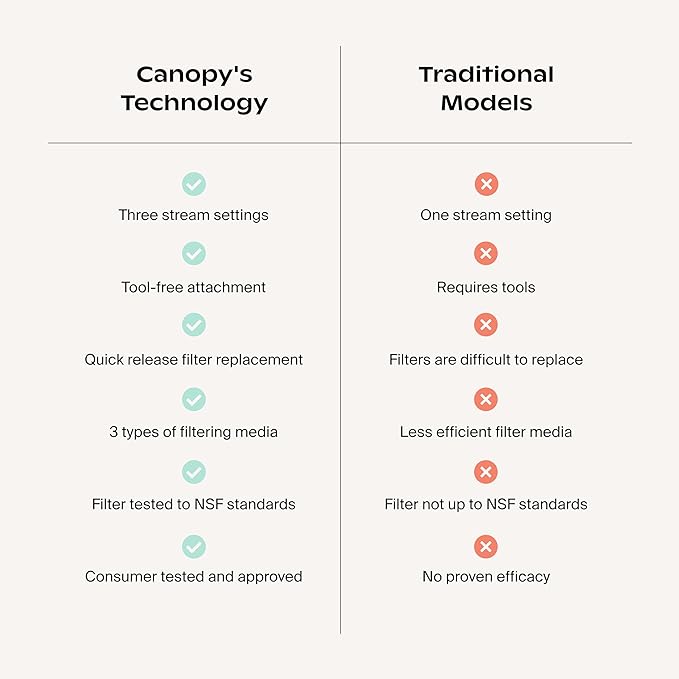 Canopy Filtered Shower Head - High Pressure Shower Head Filter for Hard Water - Shower Filter To Remove Impurities for Healthier Scalp, Skin & Hair - Support Hair Growth & Minimize Breakage - Brass