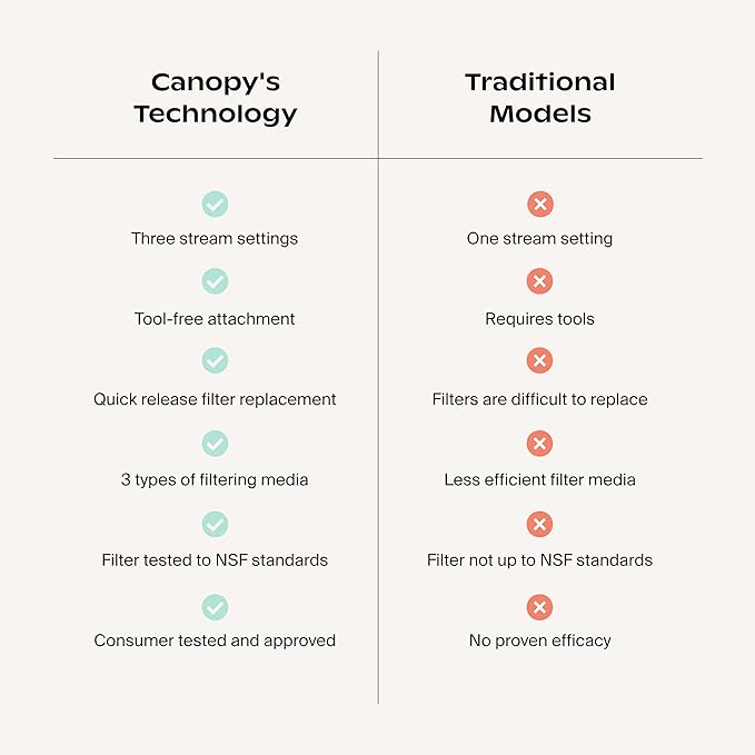 Canopy Filtered Shower Head - High Pressure Shower Head Filter for Hard Water - Shower Filter To Remove Impurities for Healthier Scalp, Skin & Hair - Support Hair Growth & Minimize Breakage - Nickel