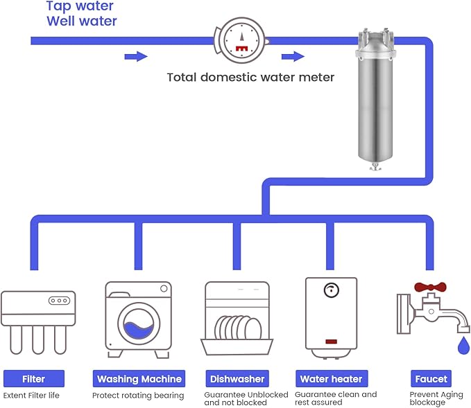 Amwater NSF/ANSI 42 Stainless Steel Whole House Water Filter Housing, 10" x 2.5" Sediment Water Filter System for Heavy Duty, Well & City Water, 3/4" NPT Port, Drain Valve Style A