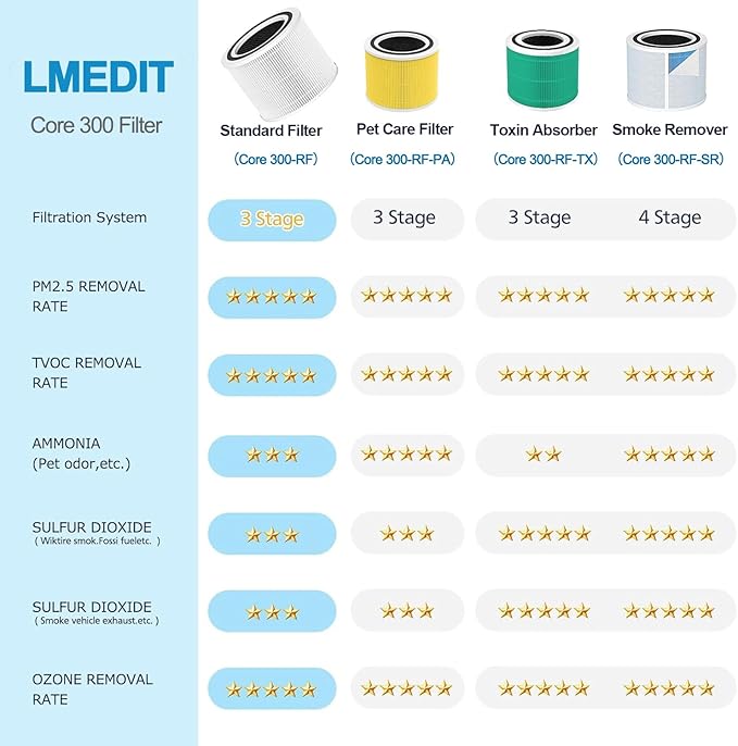 Core 300 Air Purifier Replacement Filter for LEVOIT Core 300,Core 300S,Core P350,Core300-P Air Purifier, Core 300 Replacement Filter,3-in-1 H13 True HEPA & Activated Carbon Filter, Core 300-RF,2Pack