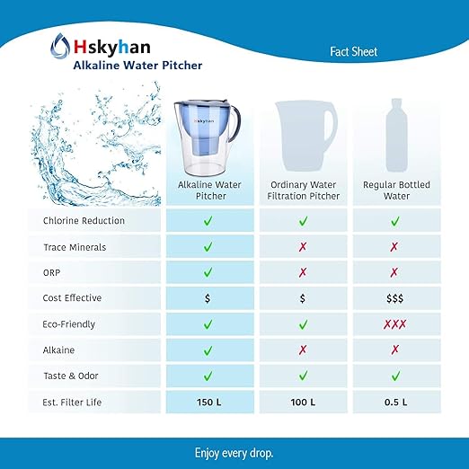 Hskyhan Alkaline Water Filter Pitcher - 3.5 Liters Improve PH, 2 Filters Included, BPA Free, 7 Stage Filteration System to Purify, Blue