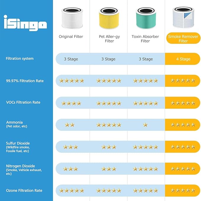 2 Pack Core 300 Replacement Filter for LEVOIT Core 300 and Core 300S Air Purifier, 4-in-1 Smoke Remover Filter Efficiency Activated Carbon Filtration System, Core 300-RF-SR