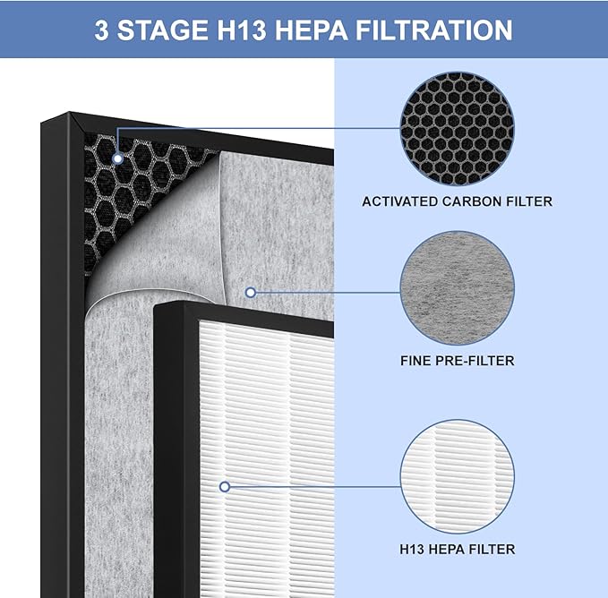 2 Pack HE601 Filter Replacement Compatible with Shark Air-Purifier 6 Fan Models HE601 & HE602