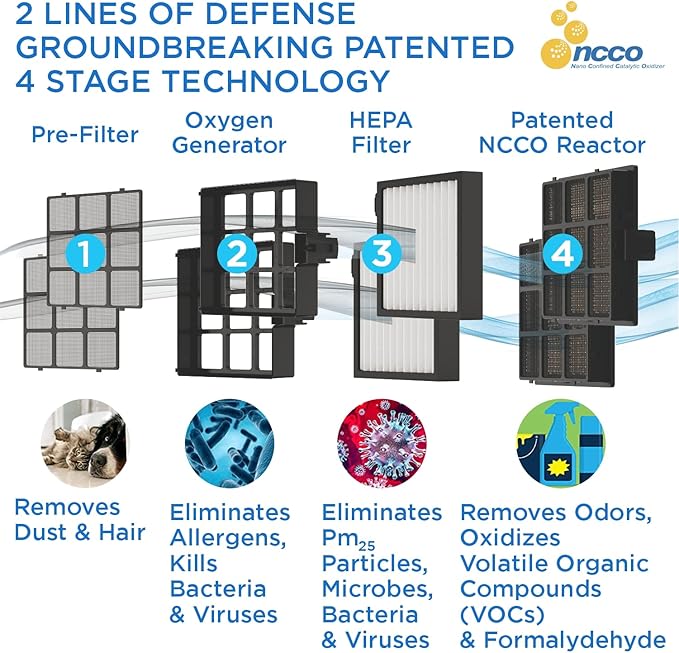 Westinghouse Air Purifier 1702 - True HEPA for 400-500 sq ft - NCCO Technology - Kills Viruses, Bacteria, Removes Allergens, Pet Dander, Smoke, Odors