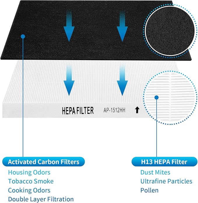 KEEPOW Hepa Filter Replacement Compatible with Coway Air Purifiers, AP-1512HH Filter Replacement Compatible with Coway Airmega AP-1512HH, Part 3304899, 1 Hepa Filters and 2 Carbon Filters (3 Pack)