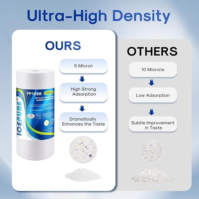 ICEPURE PP10BB 5 Microns 10" x 4.5" Whole House Sediment Water Filter Replacement Cartridge for Home, Compatible with RFC-BBSA, WFHD13001B, GXWH35F, GXWH30C, AP817, WHKF-GD25BB, 3 PACK