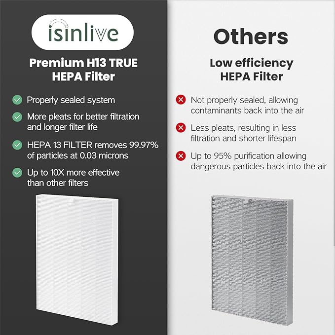 C545 Replacement Filter H13 Grade True HEPA Compatible with Winix C545 Air Purifier, for Winix Filter S, Part 1712-0096-00 and 2522-0058-00, Pack of 2 HEPA & 8 Activated Carbon PreFilter