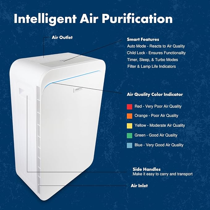 TRIO PLUS 5-Stage HEPA Air Purifier with UVC, PCO, Carbon, Air Quality Sensor, & Auto Function – Covers Up to 3,300 Sq. Ft.