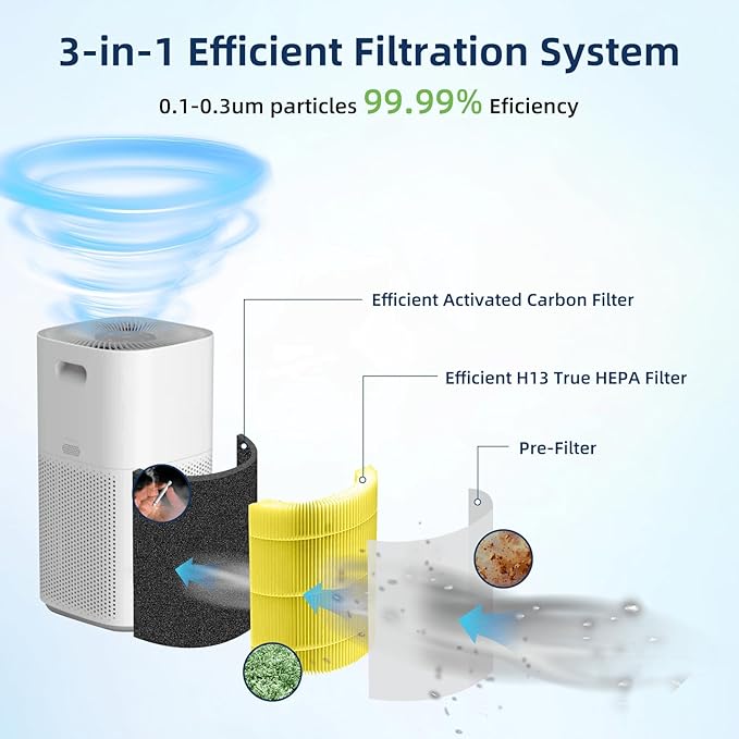 Core 600S Pet Care Replacement Filter for LEVOIT Core 600S & Core 600S-P Air Purifier, 3-in-1 H13 True HEPA with Activated Carbon Filter for Home Large Room,Core 600S-RF,1 Pack,Yellow