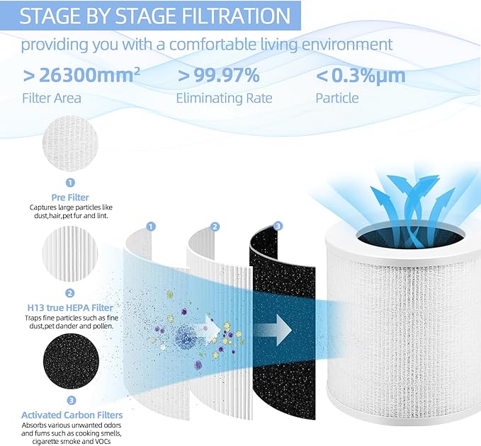 Air Purifier Replacement Filter Core Mini-RF Compatible with LEVOIT Air Purifier Core Mini (2 Filters+4 Aroma Pads)
