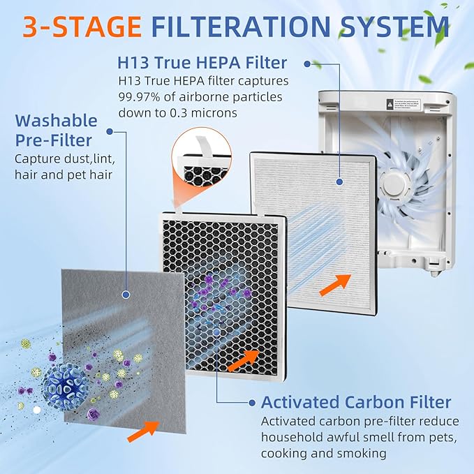 Vital 100 True HEPA Replacement Filter for LEVOIT Vital 100 Air Purifier,3-in-1 H13 HEPA High-Efficiency Activated Carbon Filter,Vital 100-RF,3 Pack,White