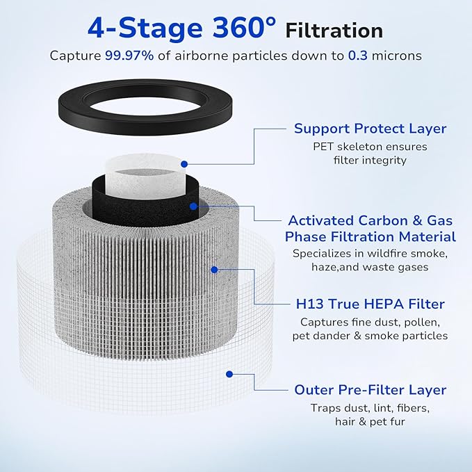 Fil-fresh 2-Pack MK01 & MK06 Replacement Filter, Compatible with AROEVE MK01 & MK06, ToLife TZ-K1, Kloudi DH-JH01 Air Purifier, 4-in-1 H13 True HEPA & Activated Carbon, Smoke Removal Version