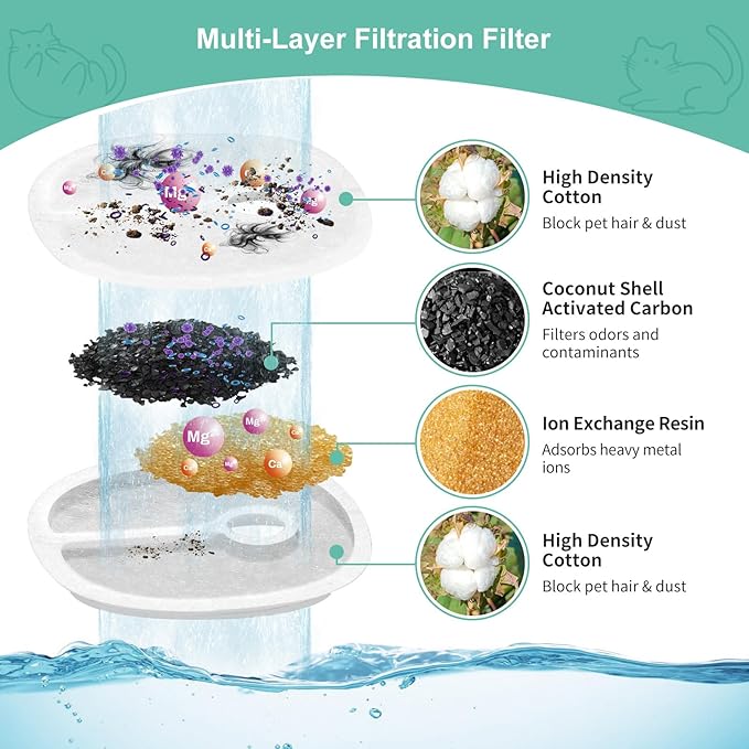 16 Pack Replacement Filters for 2L/67oz Pumpless Cat Water Fountain, BFLICROY Cat Water Fountain Filters, Multiple Filtration Pet Fountain Filter Replacement
