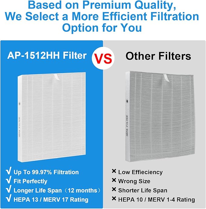 3-Pack Airmega AP-1512HH Air Purifier Replacement Filter,True HEPA Replacement filter Compatible with Coway Airmega AP-1512HH Air Purifier and Airmega 200M Air Purifier, AP-1512HH, AP-1512HH-FP