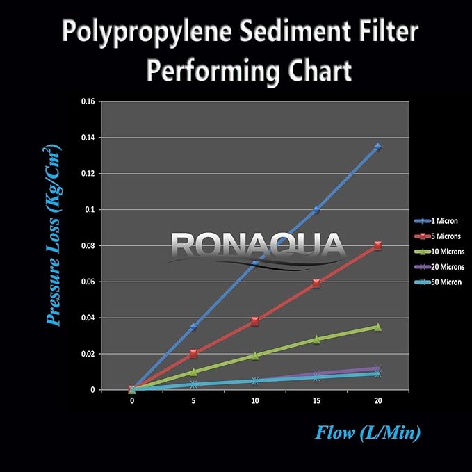 Ronaqua 20" x 4.5" Big Sediment Replacement Water Filter Cartridge, 5 Micron, NSF Certified, for Whole House, Compatible with 155358-43, 2PP20BB1M, AP810-2, FPMB-BB5-20, P5-20BB, SDC-45-2005