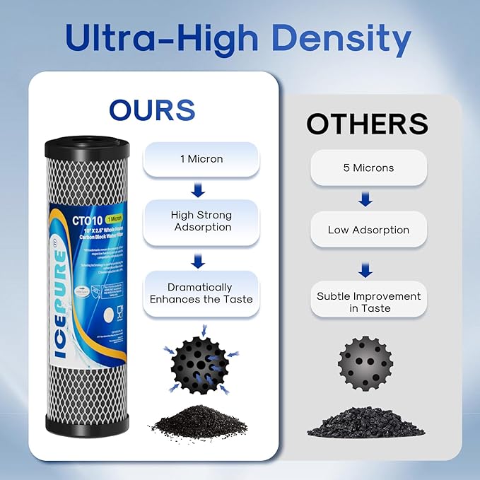 ICEPURE 10” x 2.5” Reverse Osmosis System Bottom 1-3 Stage Filter, Replacement for APEC Water System Filter Model ROES-50 ROES-PH75 RO-90 RO-Hi, ISpring RCC7AK US31 RCC7, Express ROALK5D RO5DX, 3PACK