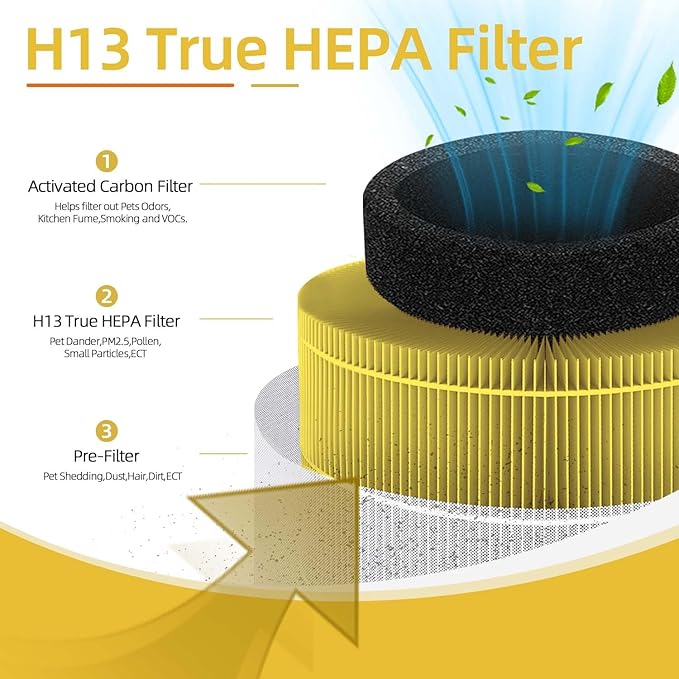 2 Pack Yellow A1 Replacement Filter Compatible with VEWIOR Air Pu-rifier HQKJ-80,HQSC-50,KOIOS HQKJ-50 Air Purifier,AMEIFU AP01W, True HEPA Air Cleaner Filter for A1 Air Pu-rifier for Pet Dander