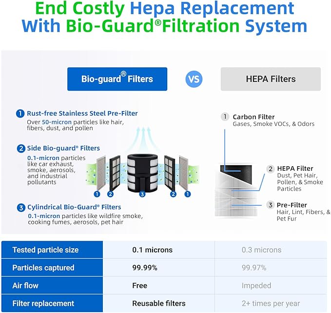 Nuwave Oxypure Zero E500 Air Purifier with Washable Reusable Filters for Large Room | Smart Air Cleaners 99.9% Removal 0.1 Micron Particles | Sleep Mode, 6 Fan Speed & Timer, App Control