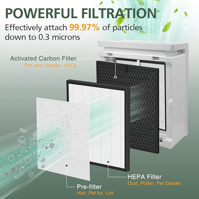 LV-PUR131 Replacement Filters for LEVOIT LV-PUR131 and LV-PUR131s Air Purifier Models, LV-PUR131-RF, 3 Pack HEPA and Activated Carbon Filters
