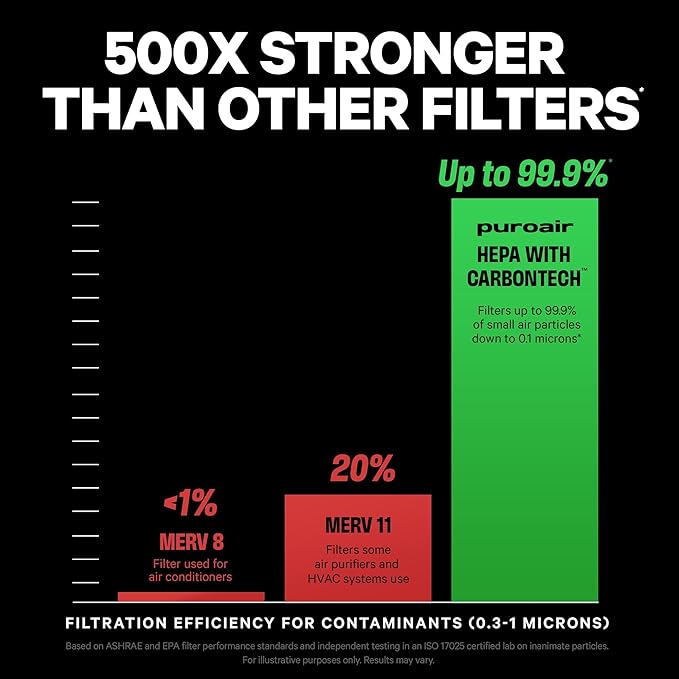 PuroAir 130i Replacement Filter - Filters up to 99.9% of Smoke, Pollen, Dust and Common Household Pollutants - Air Filter Replacement for PuroAir 130i Air Purifier (2 Pack)