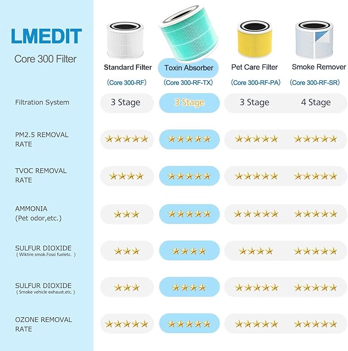 Core 300 Toxin Absorber Replacement Filter for LEVOIT Core 300 / 300S / 300-P / 300S-P VortexAir Air Purifier, H13 True HEPA Filter, Core 300-RF-TX