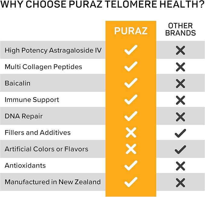 Telomere Supplements w/Potent Astragalus Root Extract and Collagen | Superior Immune Support, Anti-Aging, DNA Repair | Pure Telomerase Enzyme for Telomere Lengthening and Support | 60 Capsules