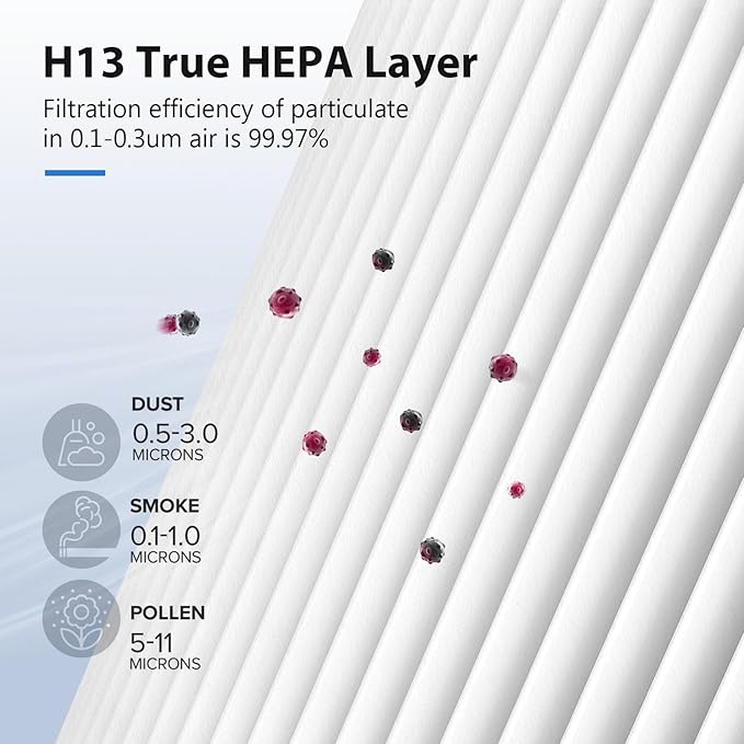 3 Pack MK01 & MK06 Replacement Filter for Aroeve MK01, MK06, ToLife TZ-K1 and Kloudi DH-JH01 Air Purifier, Pet Dander Version