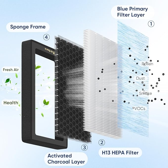 Tesla Model 3 Model Y Cabin Air Filter, 2 Pack H13 HEPA Filter with Premium Activated Carbon, 4-Stage Filtrtion Structure (2016-2025)