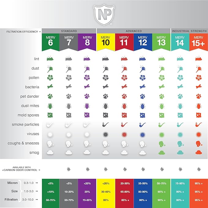 Nordic Pure 20x20x1 (Actual Size: 19 1/2 x 19 1/2 x 3/4) Poly Green MERV 6 AC Furnace Air Filters – Reduces Dust, Pollen, Pet Dander & Allergens – 4-Pack