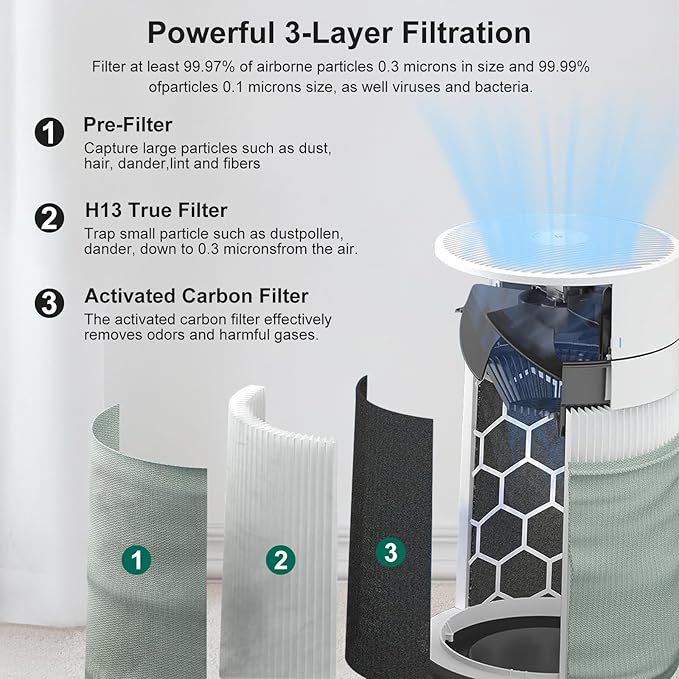 Blue Pure 211i Max Replacement Filter Compatible with Pure 211i Max Air Purifier. F2MAX, 3-in-1 H13 Ture and High-Efficiency Activated Carbon Filters, 2 Pack.