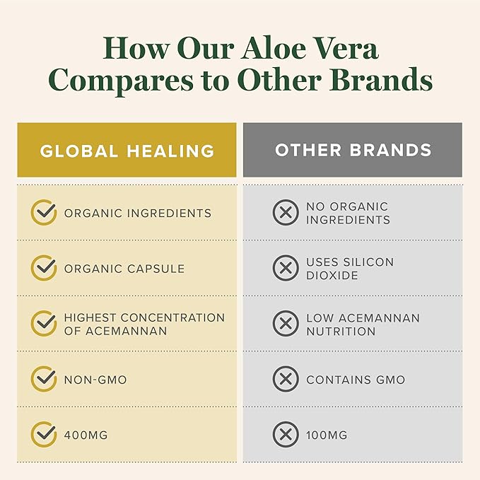 Global Healing Aloe Vera Bio-Active Organic Leaf Supplement - 200x Concentrate Formula with Highest Concentration of Acemannan - Aloin-Free - Gut Health & Immune Support - 60 Capsules