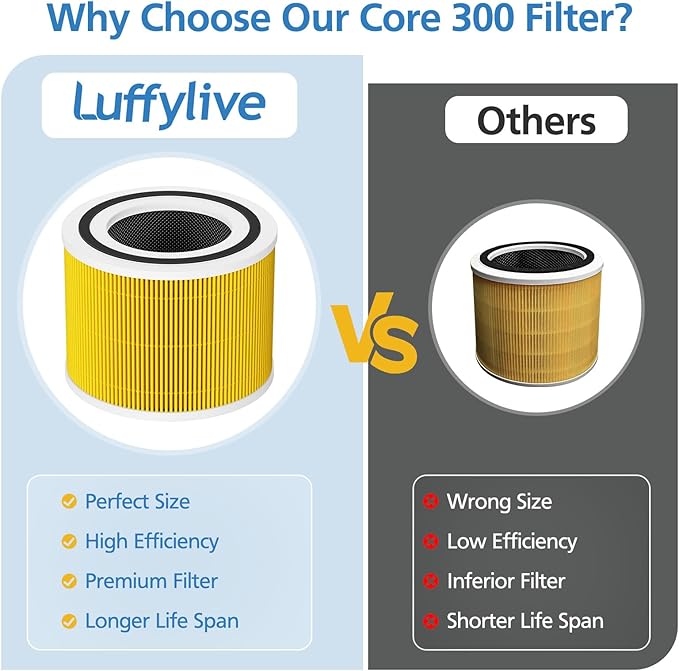 Core 300 Pet Care Replacement Filter for LEVOIT Core 300/ Core 300S/ Core 300-P/Core 300S-P/Core P350 Air Purifi-ers, 3-IN-1 HEPA Filter, Compared to Part# Core 300-RF, Yellow (2 Pack)