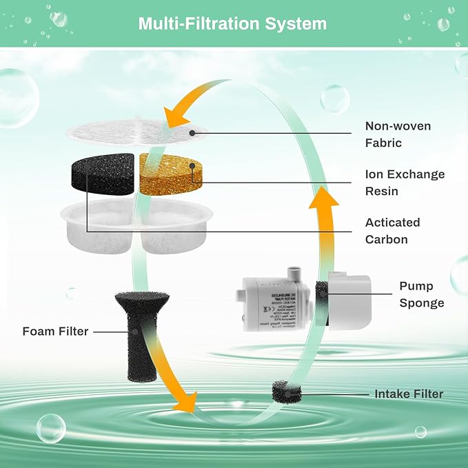 12 Pack Cat Water Fountain Filters for Lite & Premium 2.5L Drinking Fountain, Activated Charcoal and Ion Exchange Resin for Water Filtration, Replacement Filter/Foam/Sponge for 84 fl oz Pet Fountain