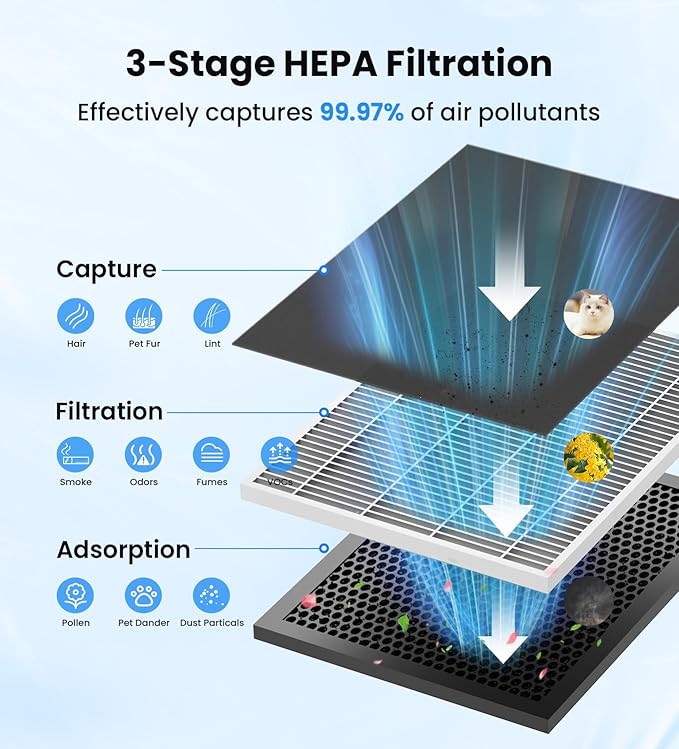 VEWIOR Air Purifiers for Home Large Room Up to 3000Sq.ft, H13 HEPA Filter Air Purifier for Bedroom with PM2.5 Display Air Quality Sensor, Sleep Mode, Timer, Air Cleaner for Smoker