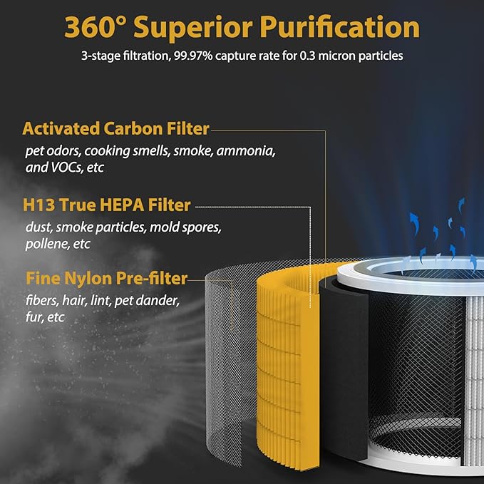 Core 200S Pet Care Replacement Filter Compatible with LEVOIT Core 200S/Core 200S-P Smart WiFi Air Purifier, 4 stages Ture H13 HEPA Filter, Compare part# Core 200S-RF,2 Pack