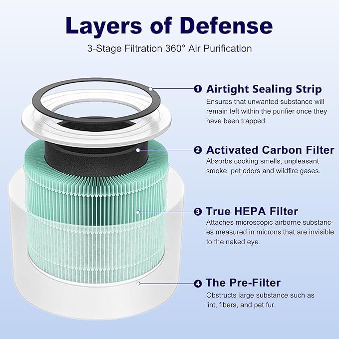 Core Mini Toxin Absorber Replacement Filter for LEVOIT Core Mini and Core Mini-P Air Purifier, 3-in-1 H13 Grade True HEPA and Activated Carbon, Core Mini-RF-TX, 3 Filter & 10 Fragrance Sponge, Green
