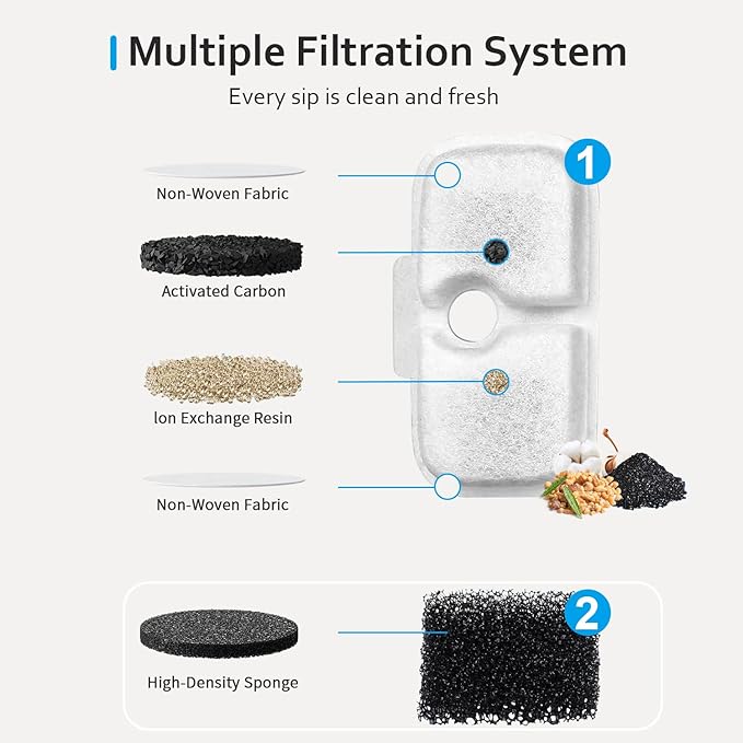 10 Pack Replacement Cat/Dog Fountain Filters Compatible with 2.5L/84oz Dockstream Cat Fountain PLWF005/PLWF115/PLWF105,10 Pack Triple Action Pet Fountain Filter and Pre-Filter Sponges