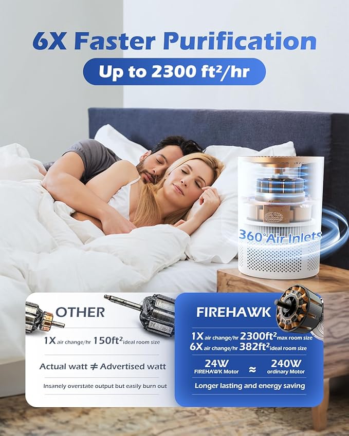 Firehawk Air Purifier for Home Large Room 2300 ft², H13 HEPA Filter, PM 2.5 Wildfire Sensor, 20dB Quiet Sleep Mode Bedroom Office, Cleaner 99.97% Dust Smoke Pollen Pets Hair, Smart WiFi