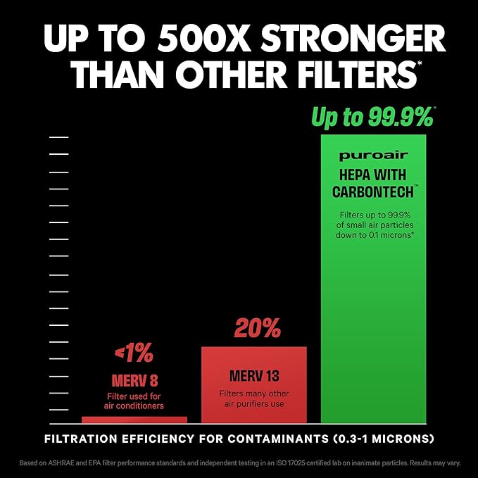 PuroAir 240 HEPA Air Purifier for Home Large Rooms - Covers Up To 1,000 Sq Ft - Filters Up To 99.9% of Pollutants, Smoke, Pollen, Dust - Quiet HEPA Air Filter - Air Purifiers for Bedroom