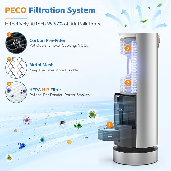1 Pack PECO- Filter+2 Pack Pre-Filters, Compatible with Molekule Air Purifier, High-efficiency Activated carbon 2-in-1 Air Filtration System
