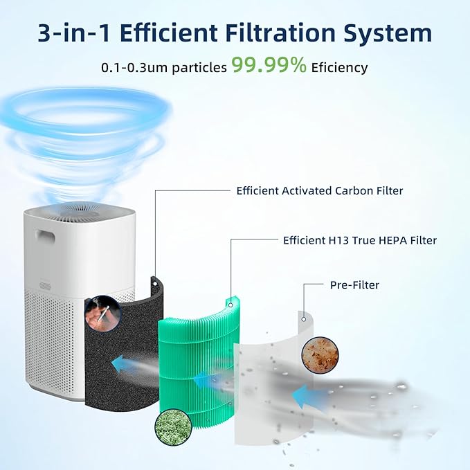 Core 600S Toxin Absorber Replacement Filter for LEVOIT Core 600S & Core 600S-P Air Purifier, 3-in-1 H13 True HEPA with Activated Carbon Filter for Home Large Room,Core 600S-RF,1 Pack,Green