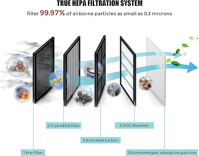 AZEUS True HEPA Air Purifier for Home, Up to 2160 sq ft Large Room, UV light | Ionic Generator | Office or Commercial Filter 99.97% Pollen Smoke Dust Pet Dander Auto Mode Sensor