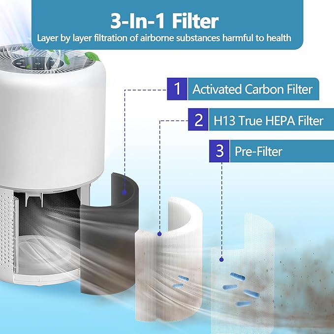Core 400S Replacement HEPA Filter, Suitable for LEVOIT Core 400S and Core400S-P/Core 400S-rf Smart WiFi Air Purifier, White 3-In-1 Replacement Filter for Smoke, Pet Dander, Pollen and Odors, 1Pack