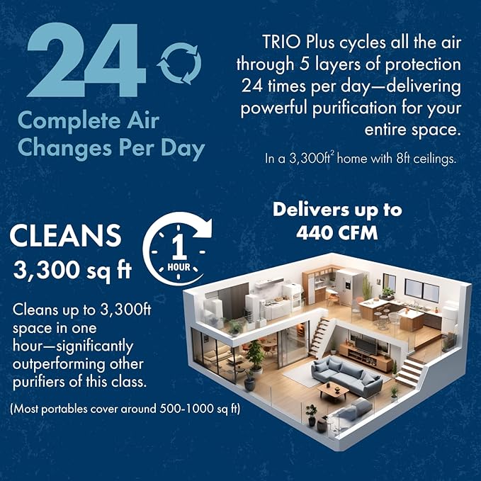 TRIO PLUS 5-Stage HEPA Air Purifier with UVC, PCO, Carbon, Air Quality Sensor, & Auto Function – Covers Up to 3,300 Sq. Ft.