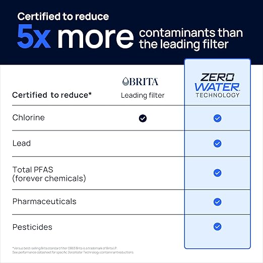Culligan with ZeroWater Technology 8-Cup Water Filter Pitcher – Includes 5-Stage Advanced Water Filter, IAPMO Certified to Reduce Lead, Total PFAS (Forever Chemicals), Mercury, Fluoride, and Chlorine