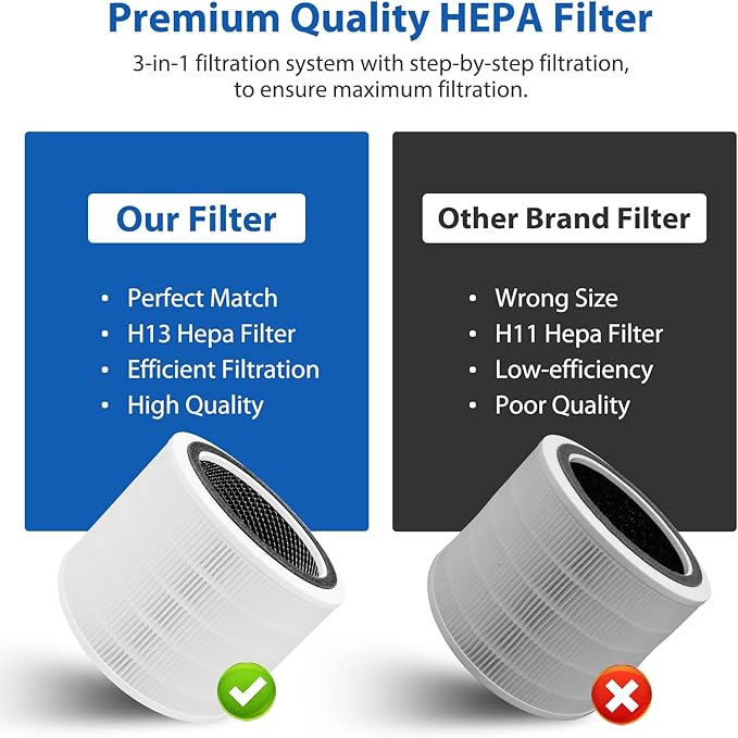 Core 200S Replacement Filter Compatible with LEVOIT Core 200S Core 200S-P Smart WiFi Air Purifier, Fit for Levoit Core 200s Replacement Filter, 2Pack 3-Stage H13 Grade True HEPA Filter, Core 200S-RF